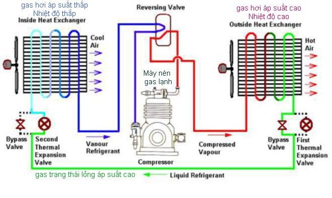 Nguyên Lý Hoạt Động của máy làm lạnh nước Chiller